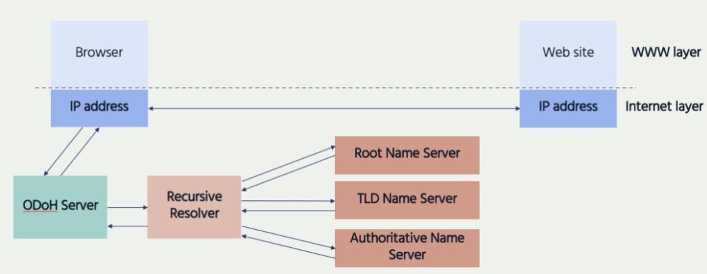 Illustration of multiple mediators in processing IP address